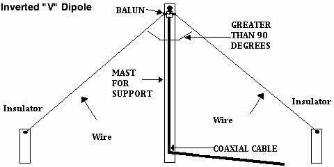 antenne dipole 40m Les antennes