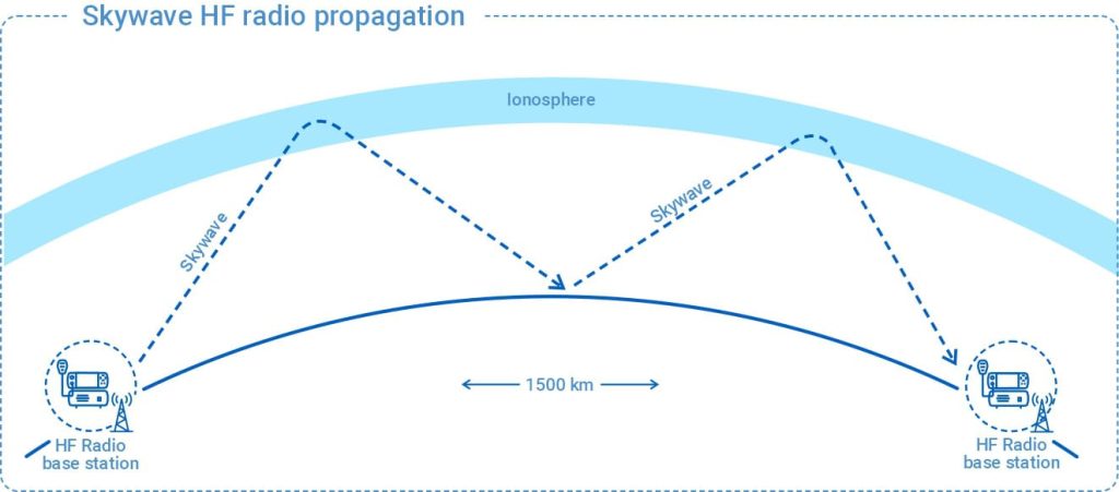 propagation Propagation des ondes radio