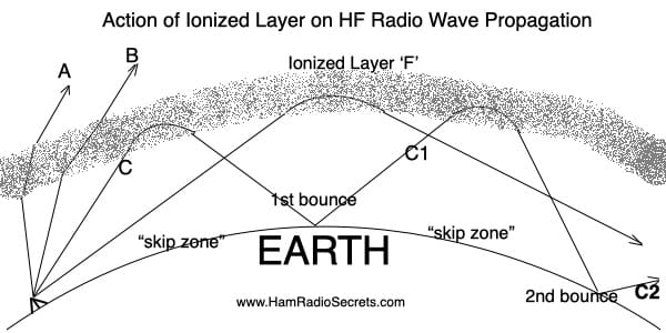 Propagation des ondes radio propagation des ondes radio